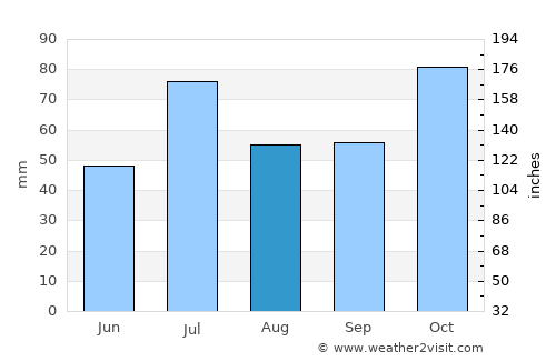 Wailuku average rain in August