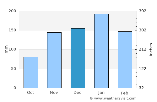 Wailuku average rain in December