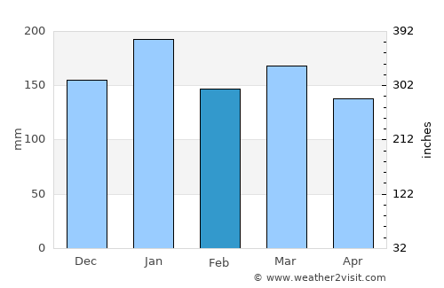 Wailuku average rain in February