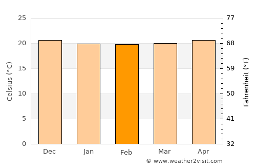 Wailuku average temperature in February