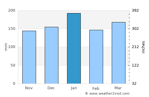 Wailuku average rain in January