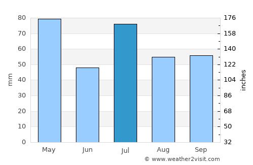 Wailuku average rain in July