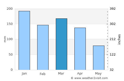 Wailuku average rain in March