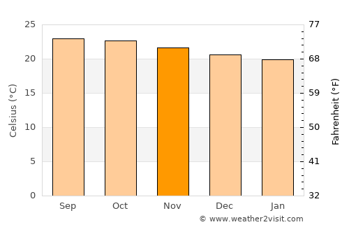 Wailuku average temperature in November