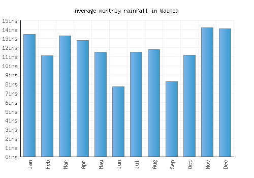 Waimea monthly rainfall chart (inches)