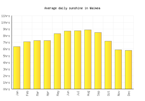 Waimea average daily sunshine chart
