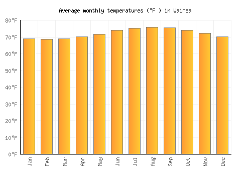 Waimea average temperature chart (Fahrenheit)