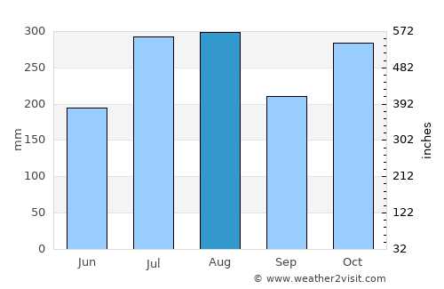 Waimea average rain in August