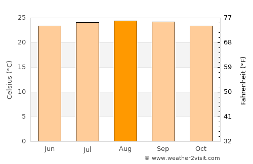 Waimea average temperature in August
