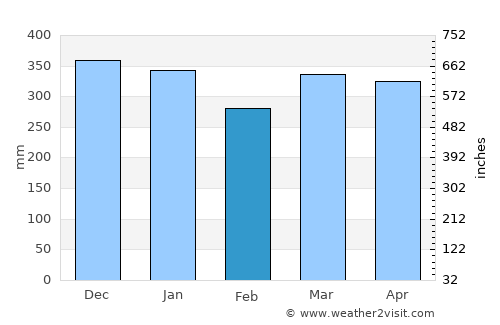 Waimea average rain in February