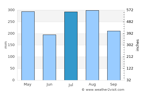 Waimea average rain in July
