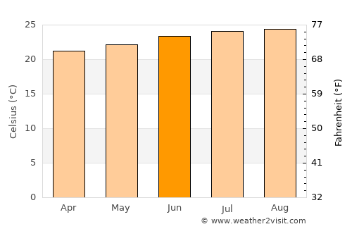 Waimea average temperature in June