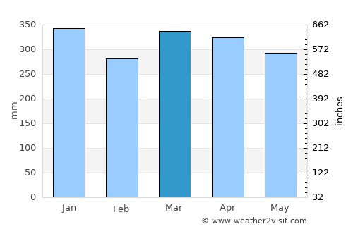 Waimea average rain in March