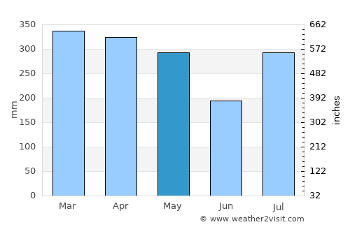 Waimea average rain in May