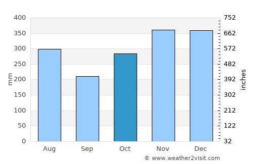 Waimea average rain in October