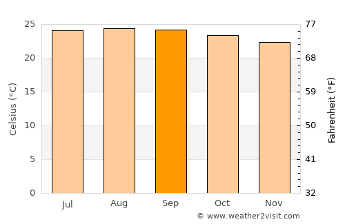 Waimea average temperature in September
