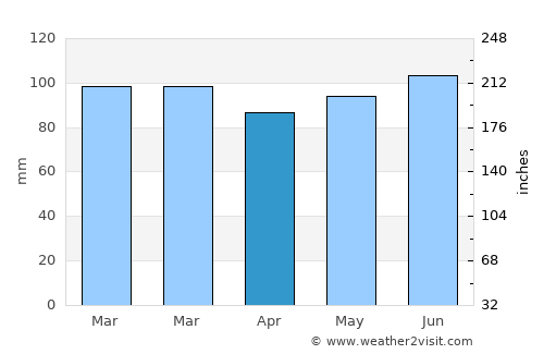 Waimes average rain in April