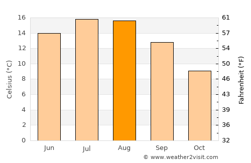 Waimes average temperature in August