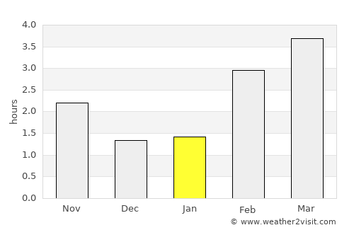 Waimes average rain in January