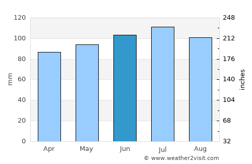 Waimes average rain in June
