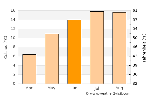 Waimes average temperature in June