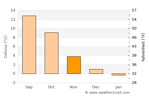 Waimes average temperature in November