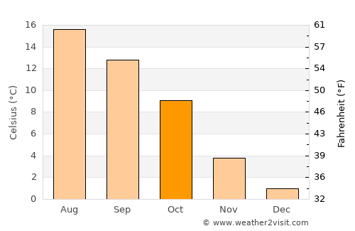 Waimes average temperature in October