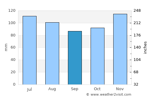 Waimes average rain in September