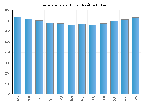 Waimānalo Beach relative humidity averages