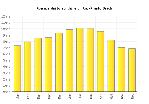 Waimānalo Beach average daily sunshine chart