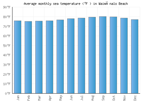 Waimānalo Beach average sea temperature chart (Fahrenheit)