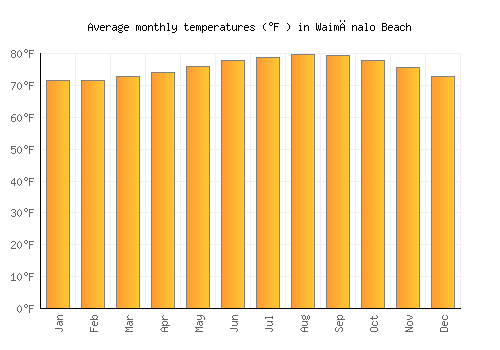Waimānalo Beach average temperature chart (Fahrenheit)