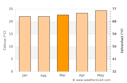 Waimānalo Beach average temperature in March