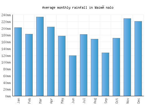 Waimānalo monthly rainfall chart (mm)