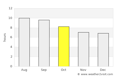 Waimānalo average rain in October