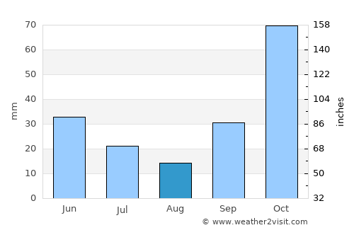 Waingapu average rain in August