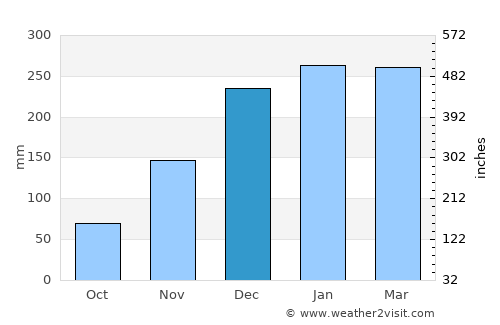 Waingapu average rain in December