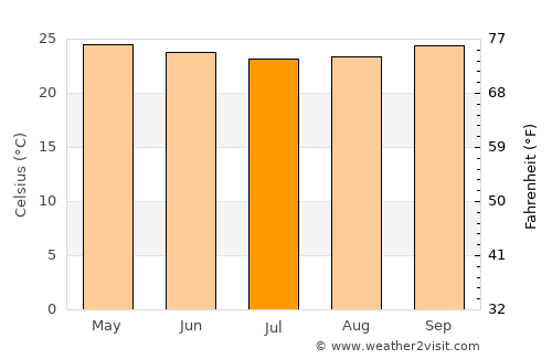 Waingapu average temperature in July