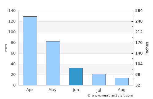 Waingapu average rain in June
