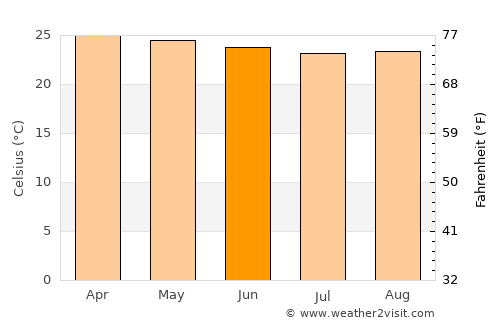 Waingapu average temperature in June