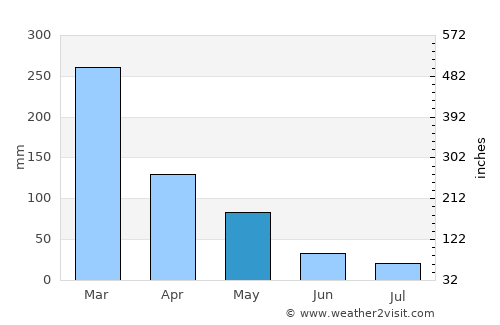 Waingapu average rain in May