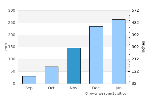 Waingapu average rain in November
