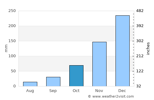 Waingapu average rain in October