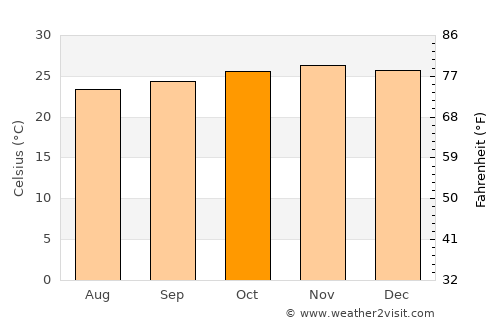 Waingapu average temperature in October