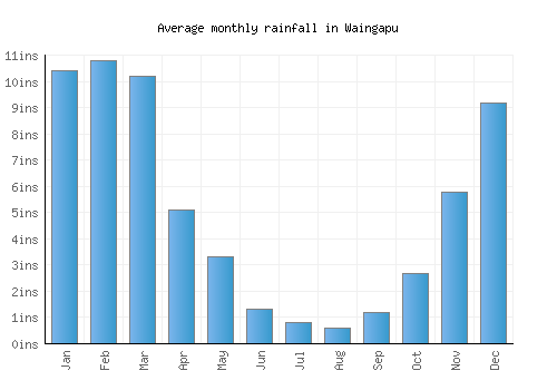 Waingapu monthly rainfall chart (inches)