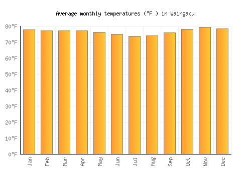 Waingapu average temperature chart (Fahrenheit)