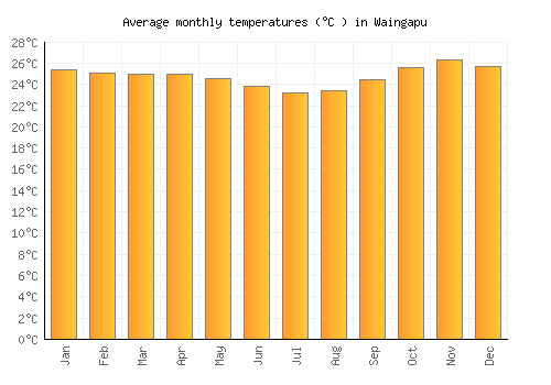 Waingapu average temperature chart (Celsius)