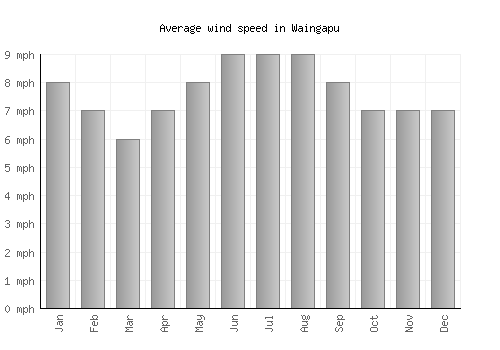 Waingapu average winspeed by month (mph)