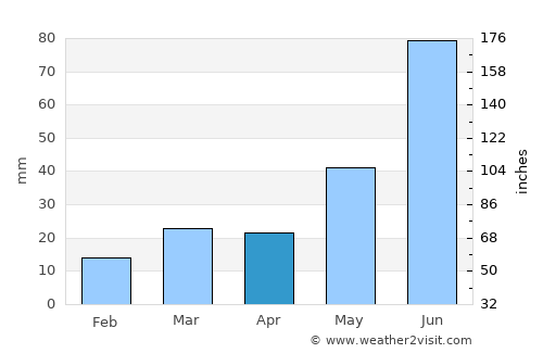 Wainwright average rain in April