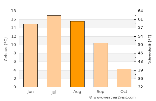 Wainwright average temperature in August